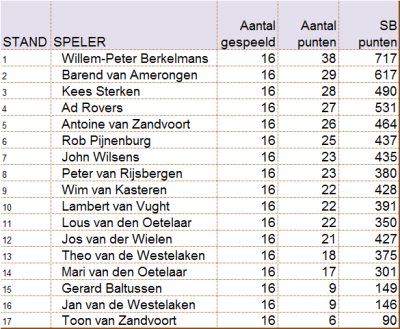 1213 onderlinge competitie